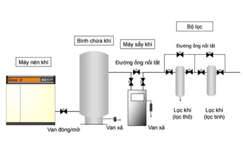 Sơ đồ lắp đặt hệ thống khí nén 