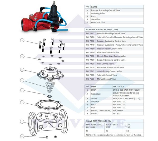 Van giảm áp chống va FAF 7400
