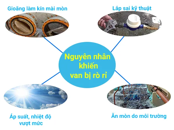 Nguyên nhân khiến van bị rò rỉ là gì?