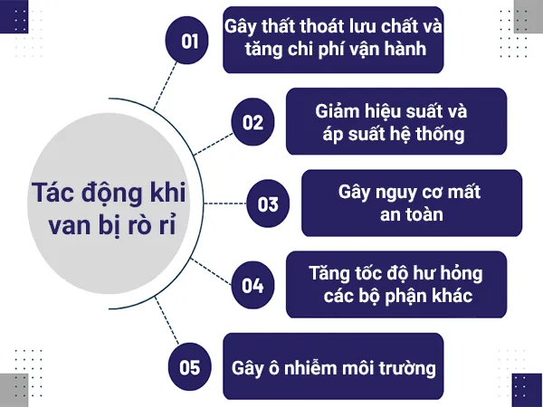 Tác động khi van bị rò rỉ là gì?