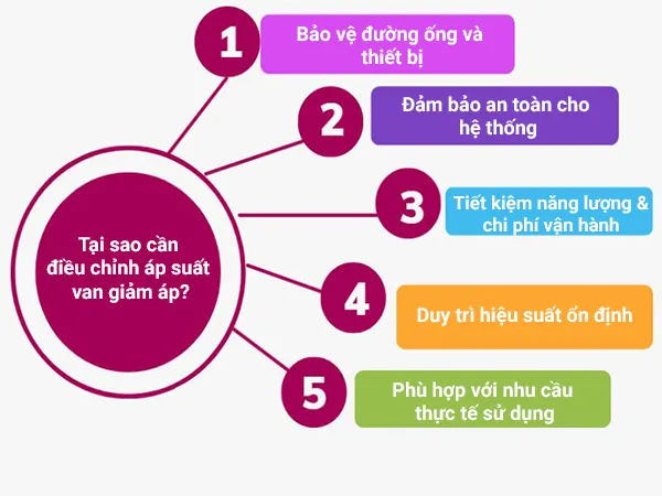 Cách điều chỉnh van giảm áp