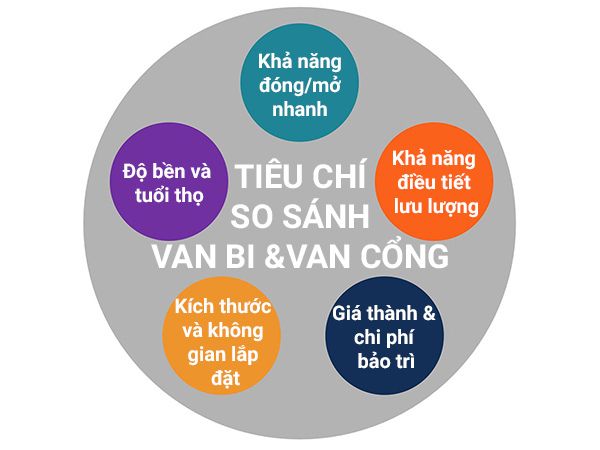 Tiêu chí so sánh van bi và van cổng