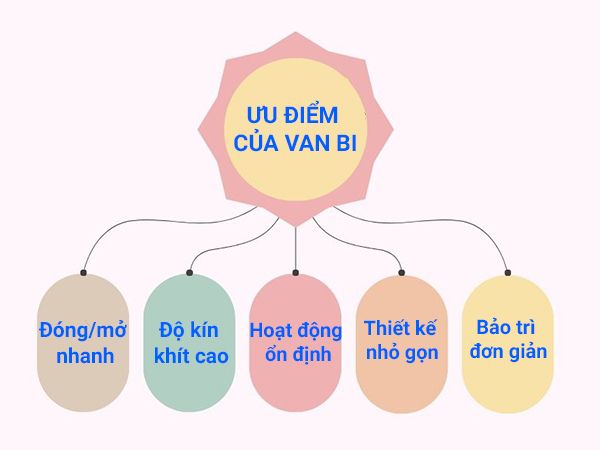 Ưu điểm nổi bật của van bi