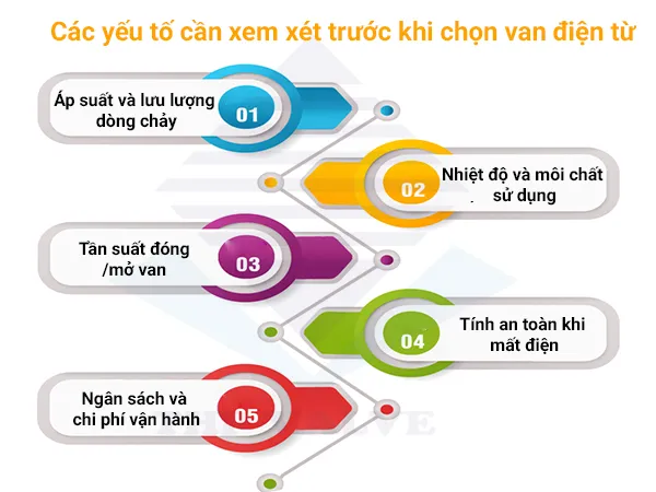 Nên dùng van điện từ thường đóng hay thường mở