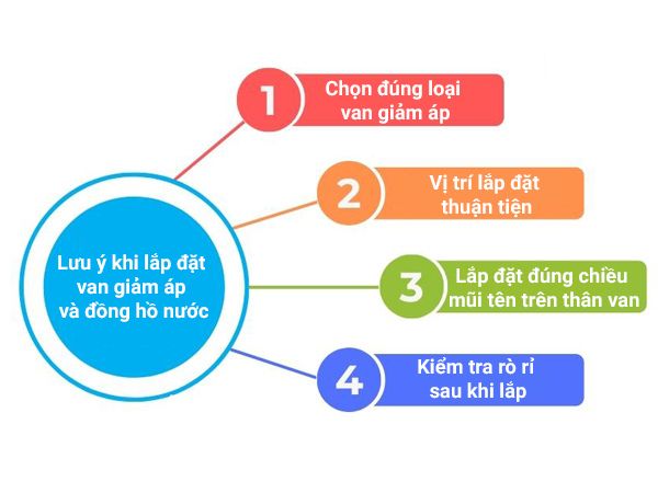 Van giảm áp lắp trước hay sau đồng hồ nước