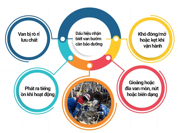cách bảo dưỡng van bướm
