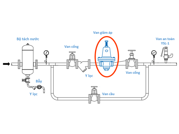 Cách lắp đặt van giảm áp