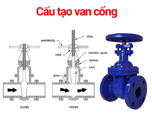 Nguyên lý hoạt động van cổng