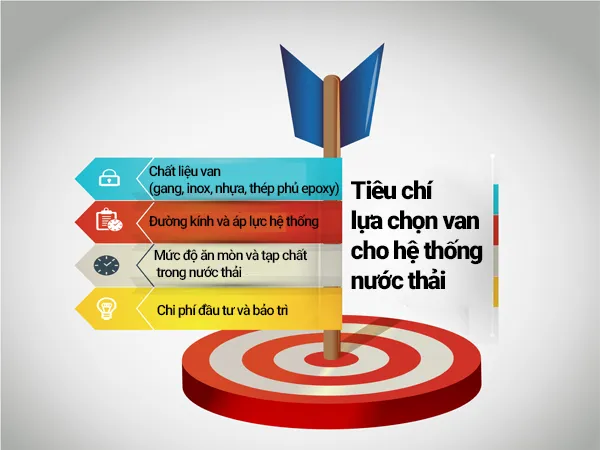 Loại van dùng cho nước thải
