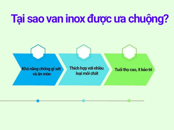 Ứng dụng van inox