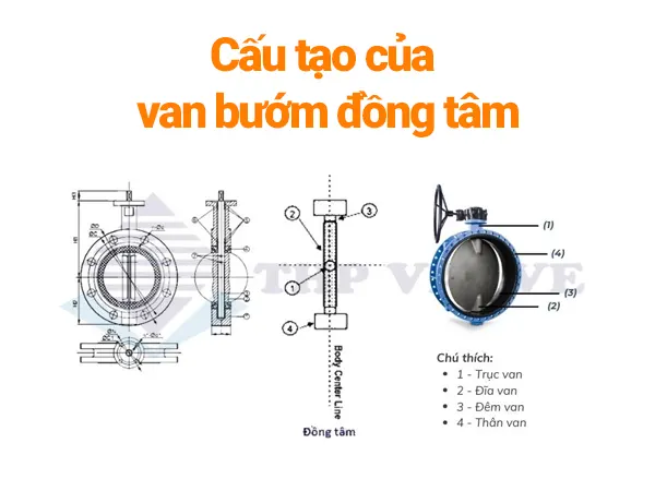 Khác nhau giữa van bướm đồng tâm và lệch tâm