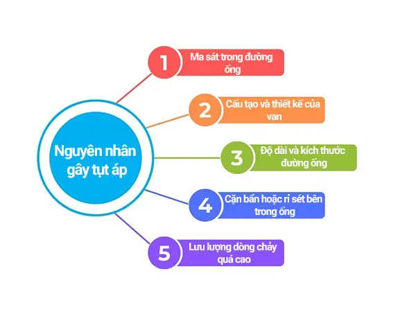 Loại van nào ít gây tụt áp nhất
