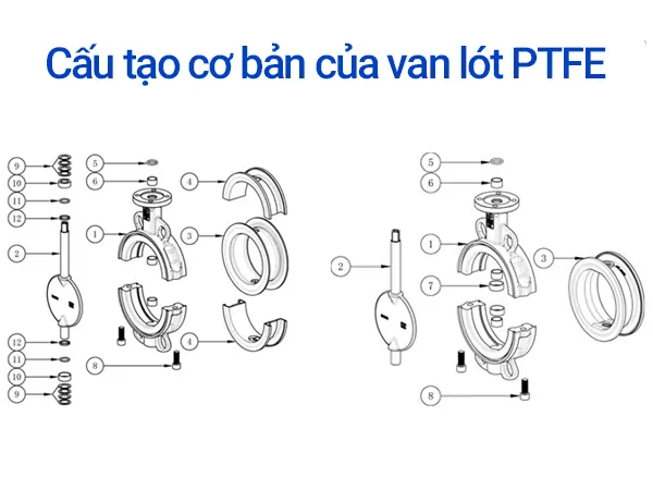 Van lót PTFE là gì