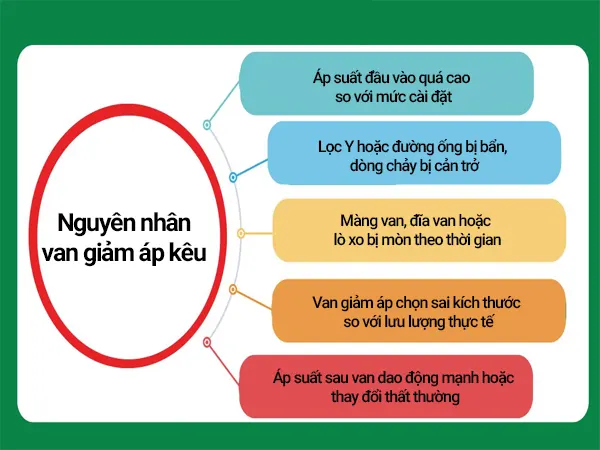 Nguyên nhân van giảm áp kêu