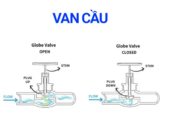 Cách nhận biết van đang mở hay đóng