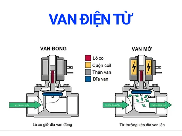 Cách nhận biết van đang mở hay đóng