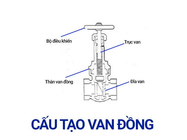 Van đồng là gì?