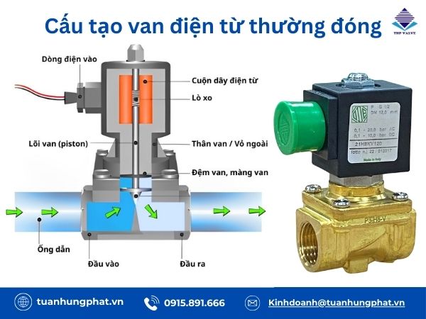 Van điện từ thường đóng là gì?