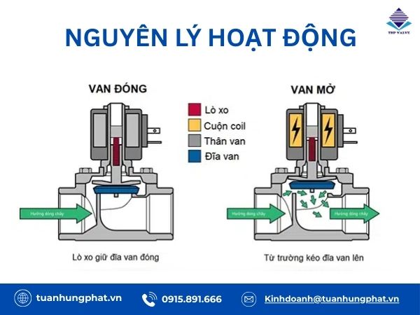Van điện từ thường đóng là gì?