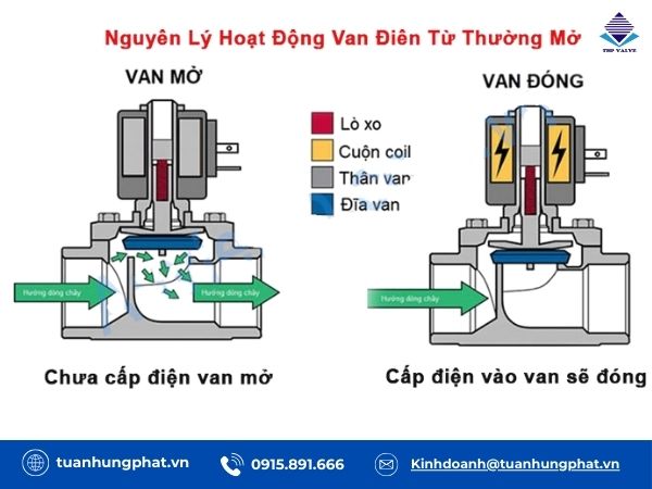 Van điện từ thường mở là gì?