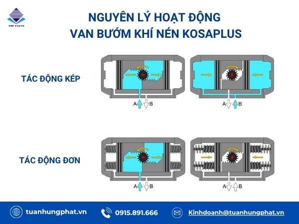 van bướm điều khiển khí nén Kosaplus