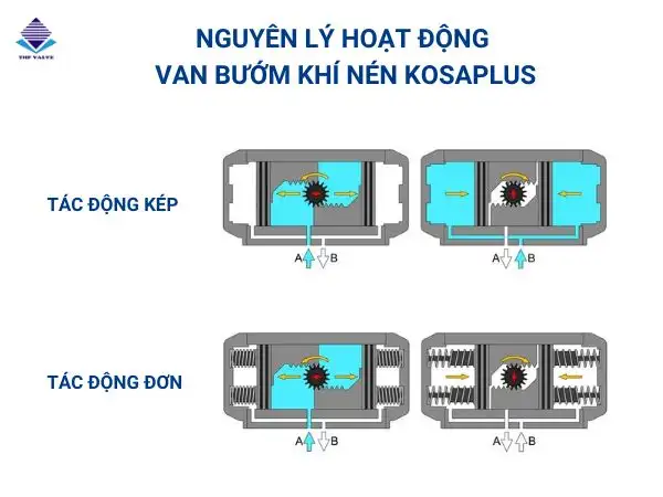 Van bướm khí nén Kosaplus hoạt động theo 2 phương thức tác động đơn và tác động kép