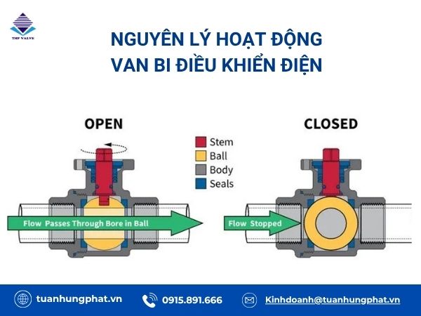 Nguyên lý hoạt động van bi