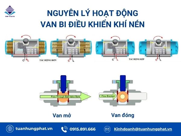 Nguyên lý hoạt động van bi