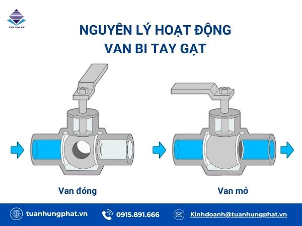 Nguyên lý hoạt động van bi
