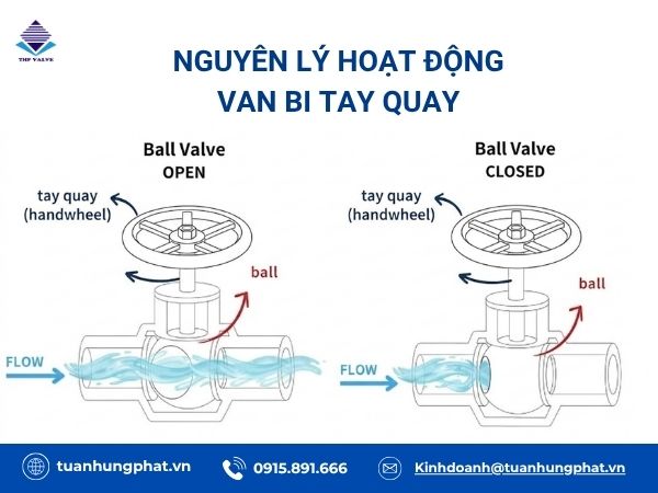 Nguyên lý hoạt động van bi