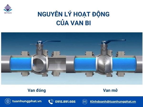 Nguyên lý hoạt động van bi