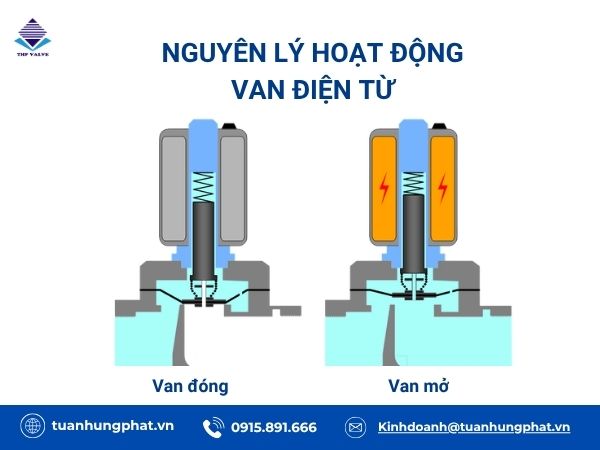nguyên lý hoạt động van điện từ