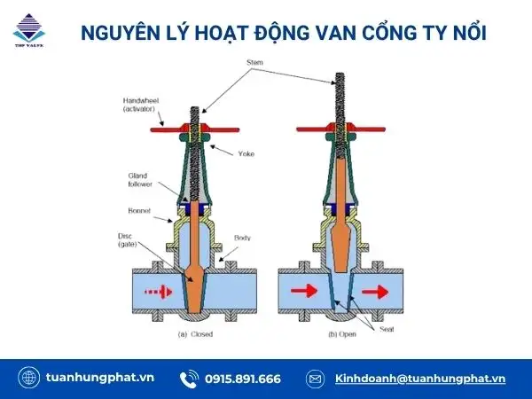 Nguyên lý hoạt động van cổng ty nổi