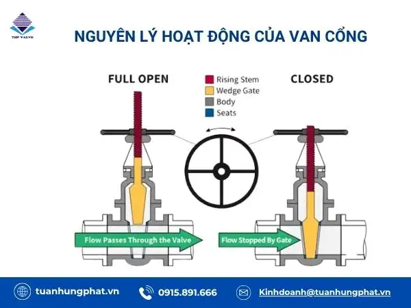Nguyên lý hoạt động cơ bản của van cổng