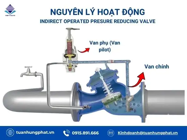 Nguyên lý hoạt động van điều áp gián tiếp
