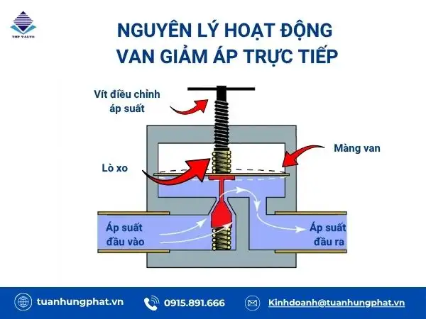 Nguyên lý hoạt động van giảm áp trực tiếp
