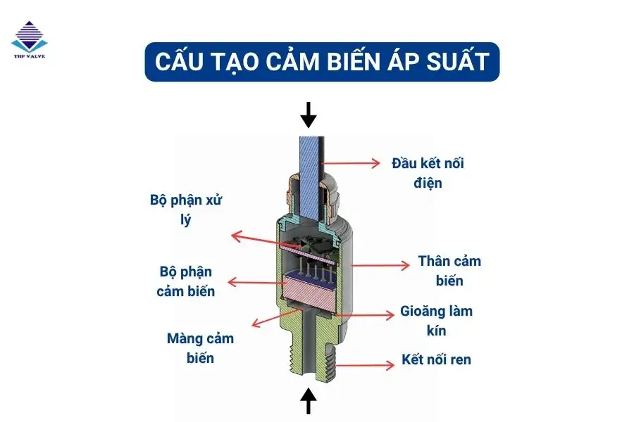 Cấu tạo cơ bản của cảm biến áp suất