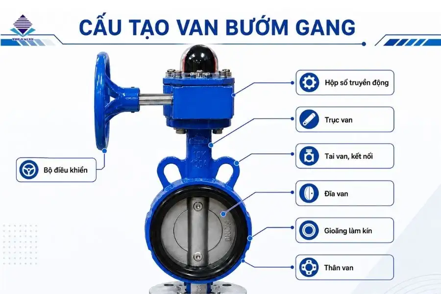 Cấu tạo cơ bản của van bướm gang
