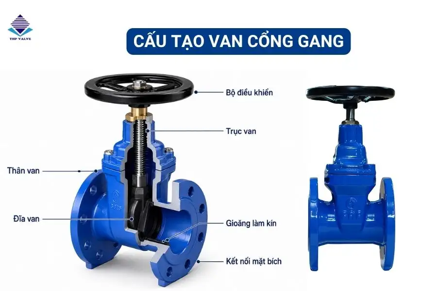 Cấu tạo van cổng gang: thân van, đĩa van, trục van, bộ điều khiển