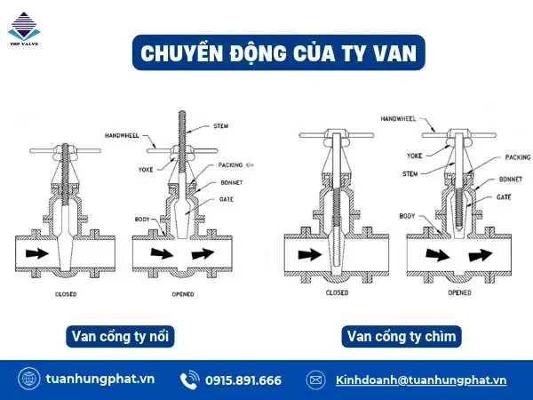 Chuyển động của ty van: ty nổi ty van nhô cao, lộ rõ ra ngoài; ty chìm chuyển động xoay tại chỗ