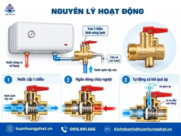 Nguyên lý hoạt động của van 1 chiều bình nóng lạnh